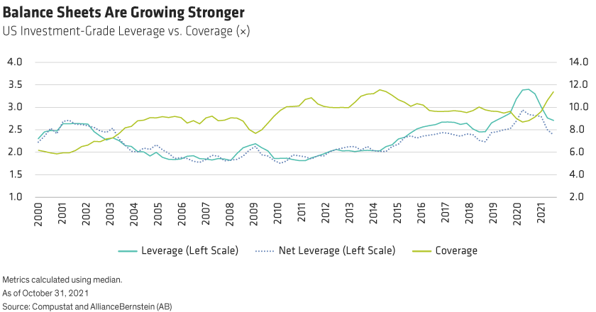 Lines for leverage and net leverage declined sharply in 2021, and coverage rose to levels not seen since 2014.