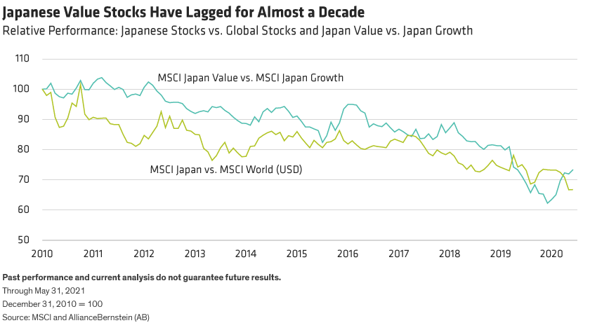 Relative performance of Japanese stocks versus global stocks, and value stocks versus growth stocks over the past decade.