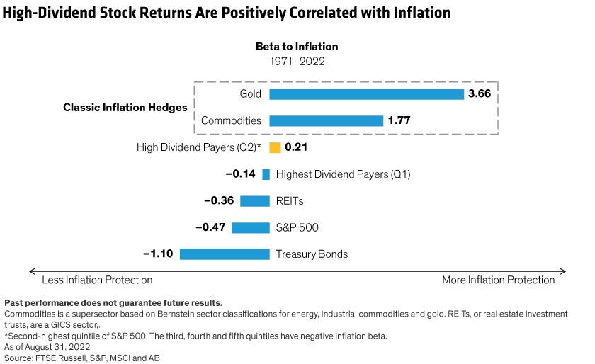 Bar chart shows the correlation of returns to inflation for several assets, including US stocks, commodities, gold, REITs and high dividend paying stocks from 1971 to 2022.
