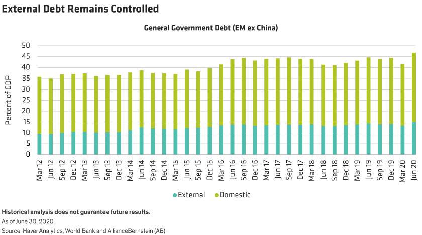 A stacked bar chart showing external and domestic EM ex China general government debt as a percentage of GDP by quarter