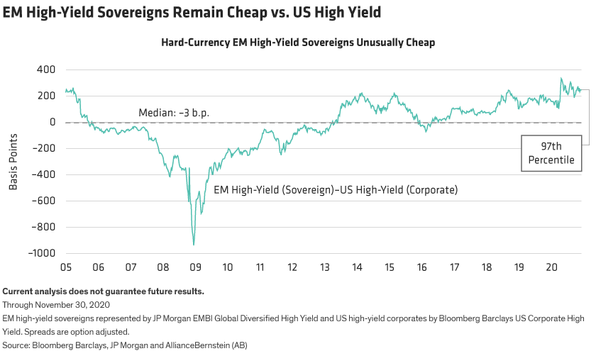 EM High-Yield Sovereigns Remain Cheap vs. US High Yield