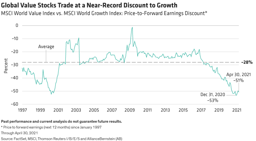 Line chart shows price/forward earnings discount of global value stocks versus growth stocks from 1997 through April 2021.