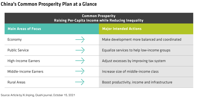 Table aligns each of five main areas of focus with intended actions to raise per-capita income while reducing inequality.