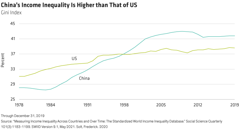 Lines show China and US inequality rising steeply since 1978, with China surpassing the US in 1998. 