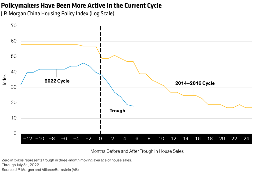 The housing policy index started lower and fell faster in 2022 than in the last housing downturn.
