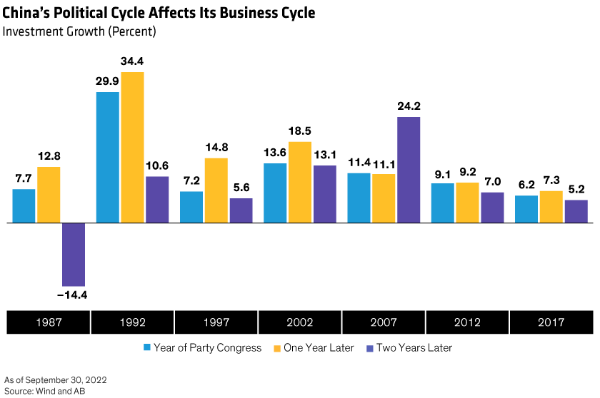 Since 1977, except for 2007, investment growth one year after the Party Congress has been higher than years before and after.