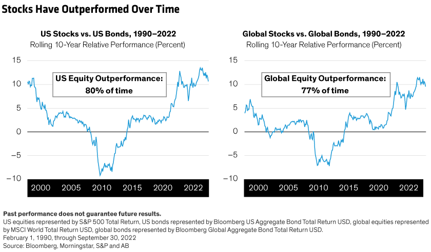 Since 1990, US stocks have outperformed bonds 80% of the time, while global stocks have outperformed bonds 77% of the time.