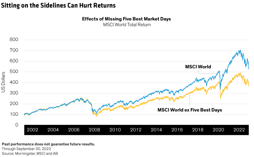 From $100, the MSCI World Index TR would have generated $161 less over a 20-year period absent the five best market days. 
