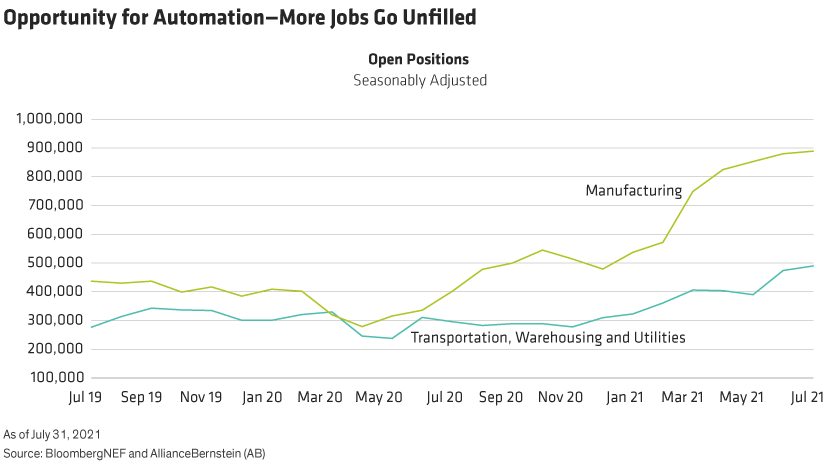 Manufacturing, transportation, warehousing and utilities logged 1.3 million open jobs by mid-2021, vs. 750,000 two years earlier. 