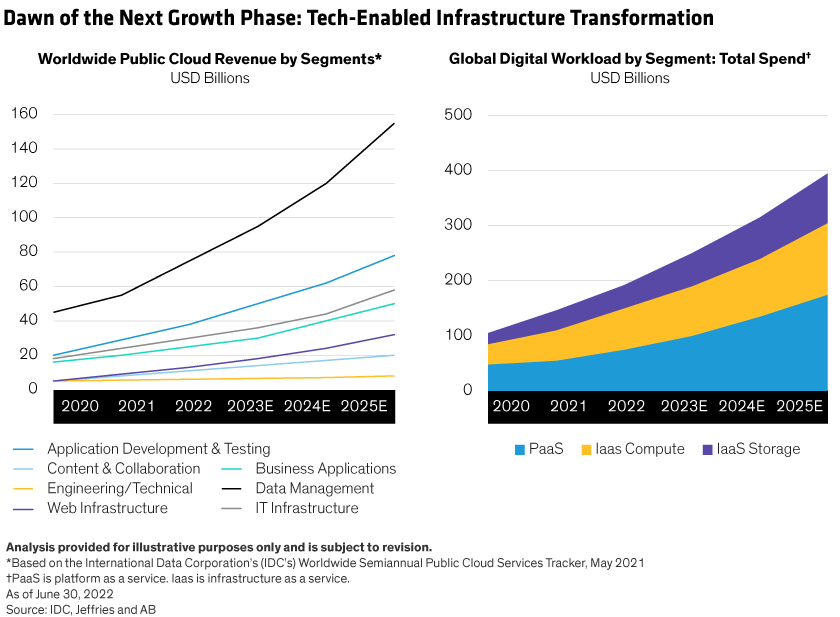Left chart shows growth of public cloud revenue segments. Right chart shows growth in the global digital workload by segment.