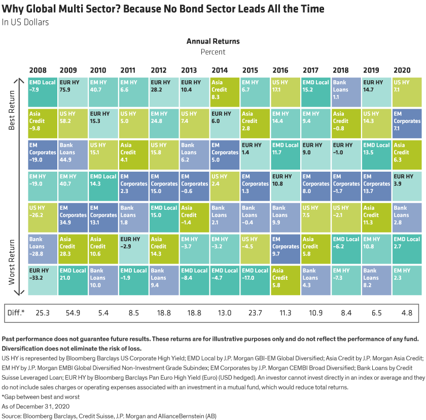 A quilt graph shows how each sector faired each of 12 years, and how there is no pattern to what sector will do best.