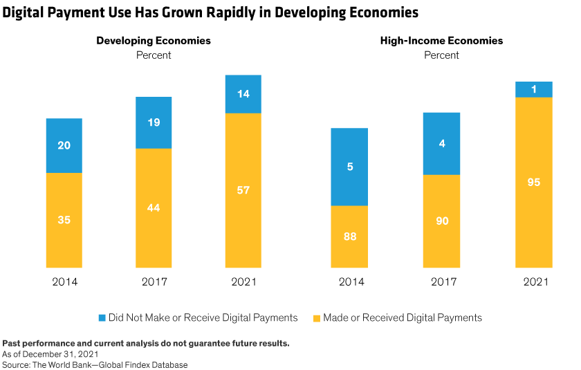 Segmented bar chart shows the increasing use of digital payment technology by consumers in developing economies and high-income economies, from 2014 to 2021. 