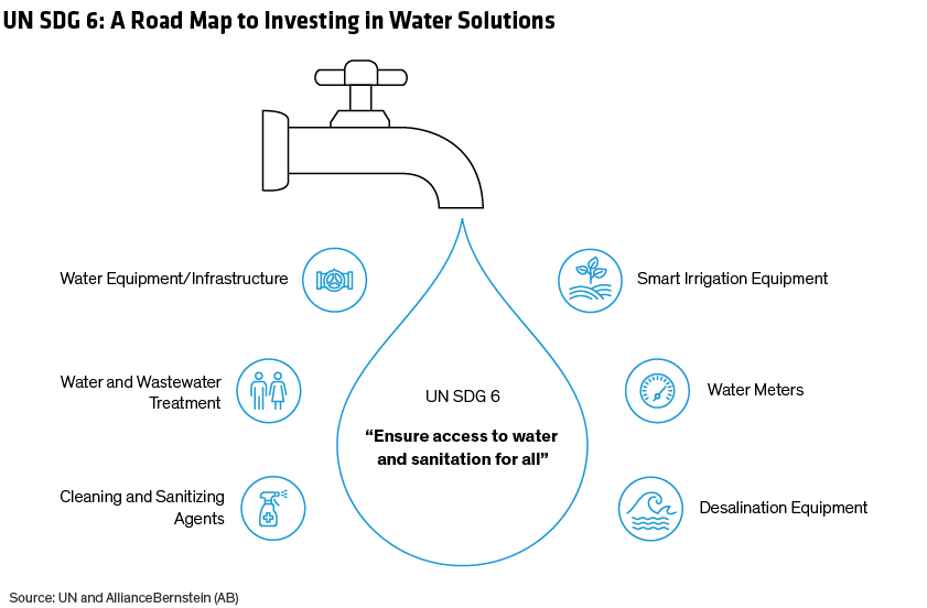 A graphic shows UN SDG 6 inside a waterdrop. Around the waterdrop, key water solution products are listed with icons. 