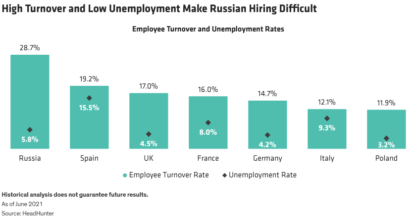 Relative to 6 other countries, Russia has high turnover, 28.7%, and low unemployment, 5.8%.