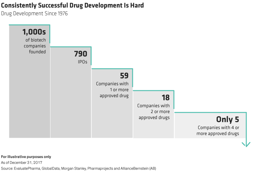 A step-shaped diagram illustrates that only a small number of biotech companies succeed at bringing approved drugs to market.
