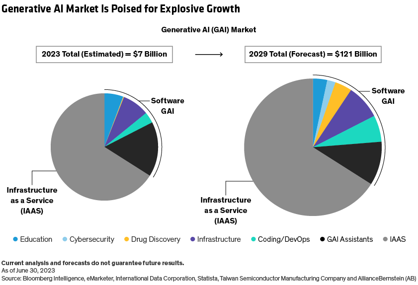 Two pie charts depict the size of the generative AI market in 2023 and 2029, with seven segments in each pie showing the relative size of each industry component.