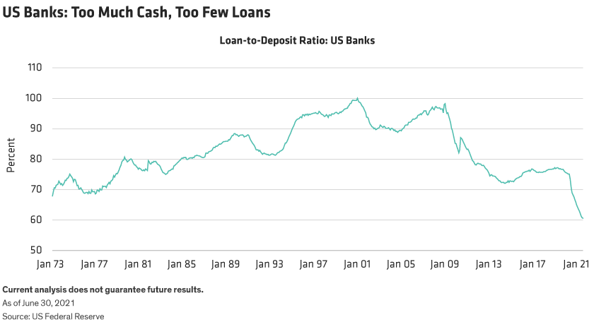 A line graph of the loan-to-deposit ratio for US banks. Peaks at almost 100% in 2000, currently at 60%.
