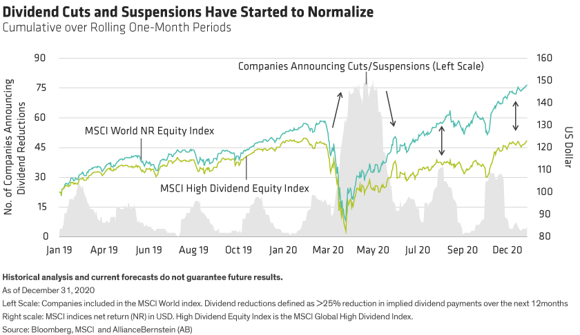 After peaking in May 2020, dividend cuts are normalizing - but global high dividend equities are still underperforming.
