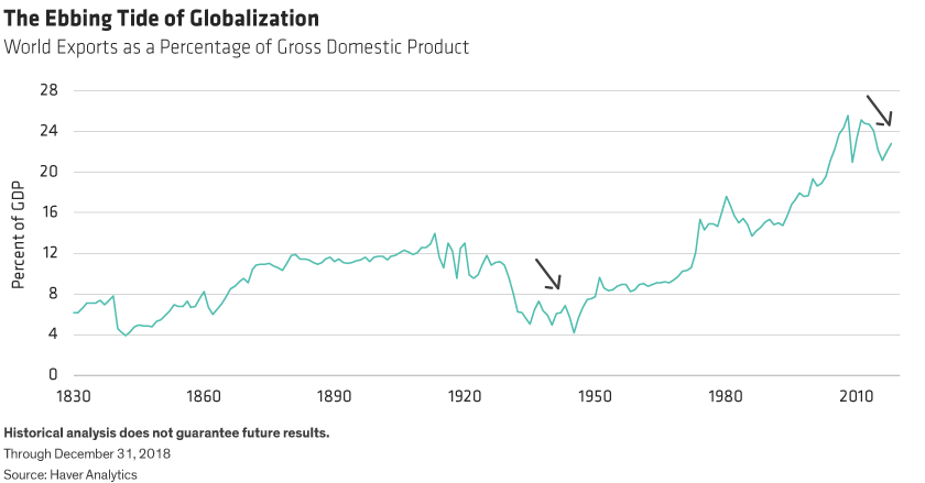 The ratio of global exports to world gross domestic product from 1830 to the present
