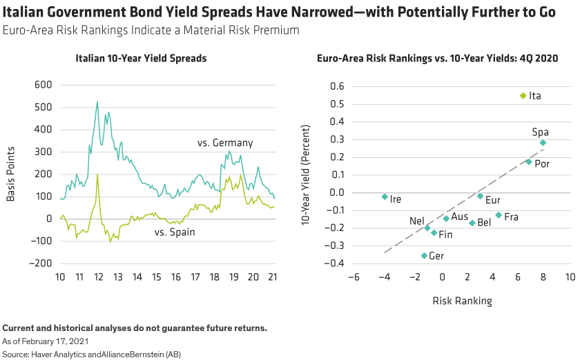Although Italian spreads have narrowed, they still have a material risk premium versus other euro-area countries