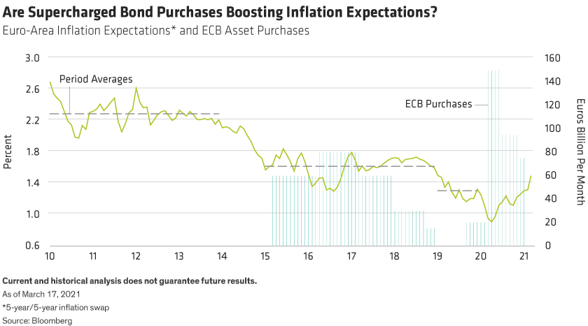 Inflation expectations have risen following increases in purchases
