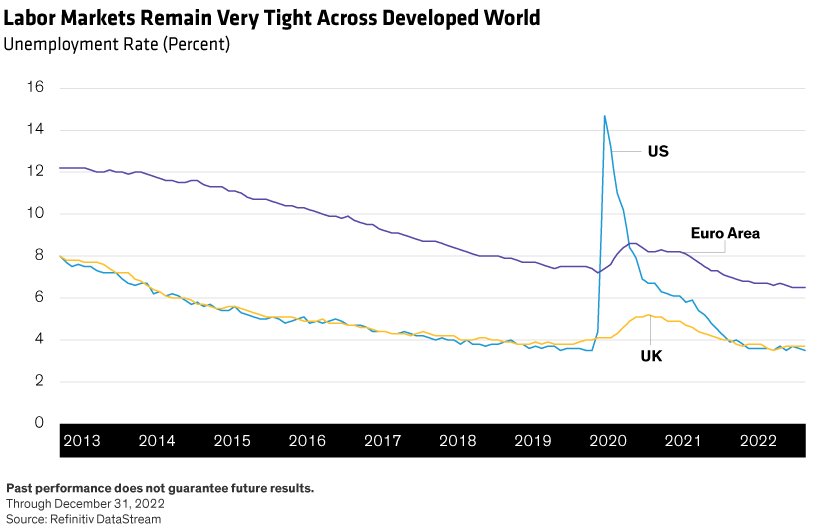 Percentage unemployment rate since 2013 for US, UK and euro area.