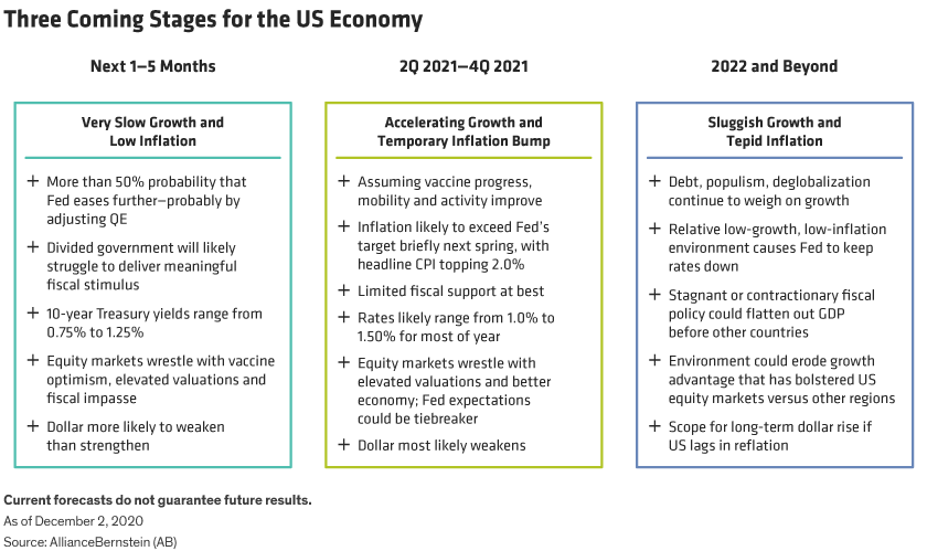 A table showing the characteristics of the next three phases for the US economy, from the present to 2022 and beyond. 