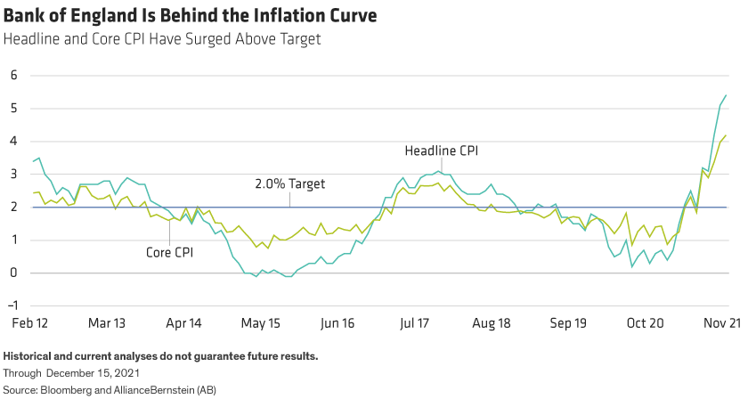 After ten years oscillating around the 2% inflation target, UK core CPI has surged above 4% and headline CPI above 5%.