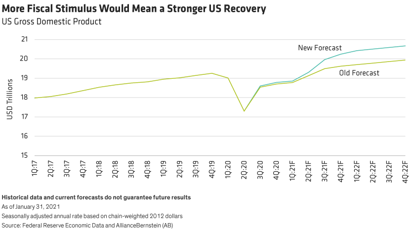 A chart showing the forecast growth of US gross domestic product quarterly under an old estimate and a new, higher, one.