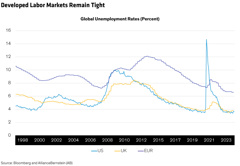 Unemployment rates in the US, UK and the eurozone are below their long-term averages.