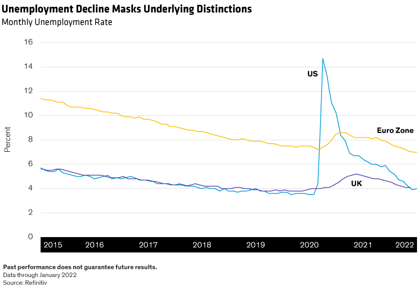 Unemployment rates in the US, UK and Eurozone since 2015