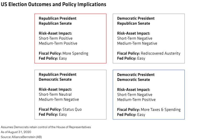 A matrix of potential 2020 US election outcomes and their impacts on markets and policy.