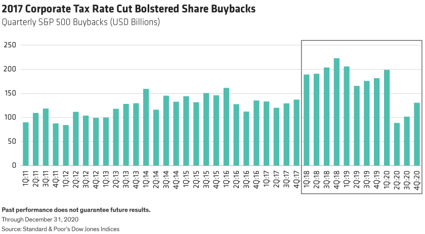 A chart showing quarterly share buybacks, highlighting the period after the 2017 corporate tax cuts