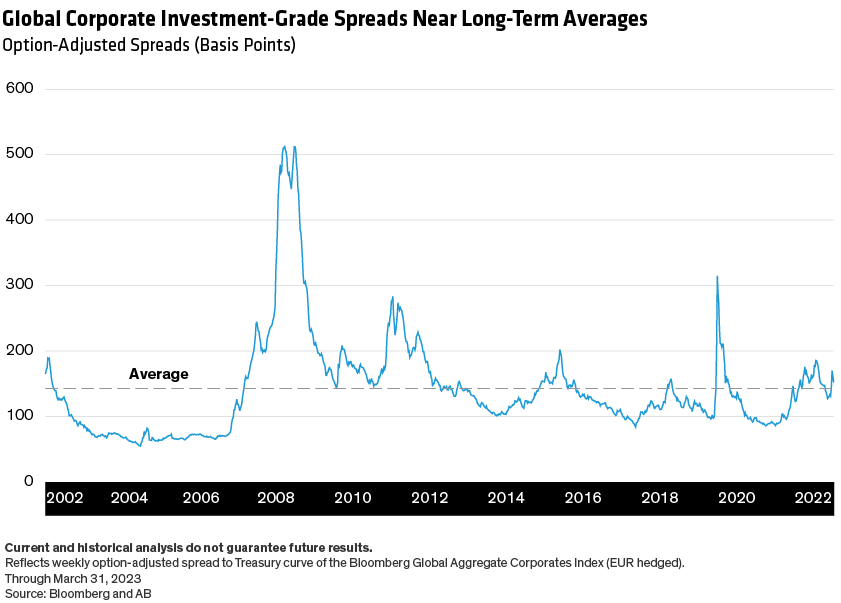 Line chart showing global credit spreads fluctuating since 2002 but currently hovering near long-term average
