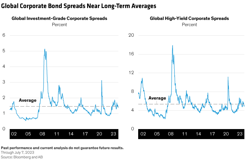 Line graphs show that investment-grade and high-yield corporate spreads are near their average levels dating back to 2002.
