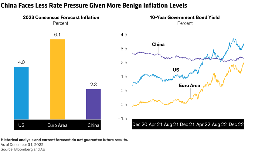 Left chart shows consensus forecast inflation for China, the US and euro area in 2023. Right chart shows 10-year government bond yields for each region from 2021-2022. 