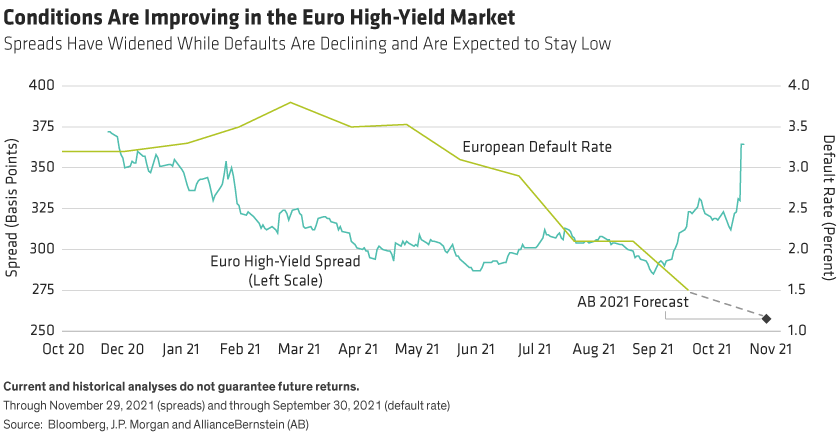 European high-yield spreads have widened to over 360 basis points while default rates continue to trend down.